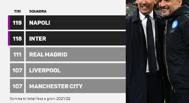 Napoli al top in Europa per tiri totali: nessuno meglio degli azzurri nei gironi tra Champions ed Europa League