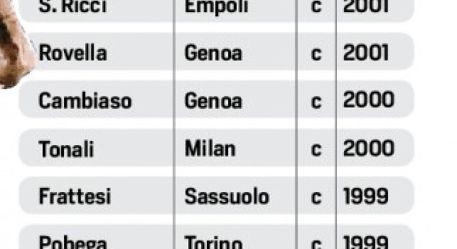 Trenta nomi per l'Italia di Mancini: nel listone del CorSport spunta anche Petagna [FOTO]