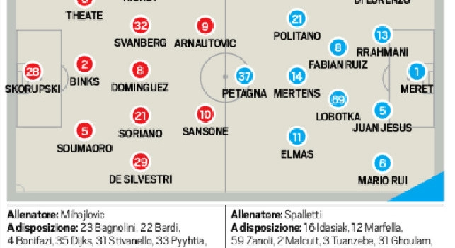 Probabili formazioni Bologna Napoli