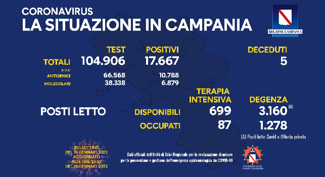Bollettino Coronavirus Campania: nelle ultime 24h altri 17.677 positivi e 5 decessi