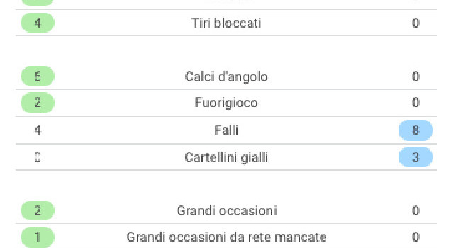 Napoli-Salernitana, le statistiche del primo tempo: 79% di possesso per gli azzurri e 8 tiri in porta [GRAFICO]