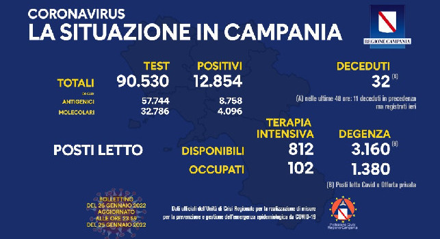 Bollettino Coronavirus Campania: nelle ultime 24h altri 12.854 positivi e 32 decessi