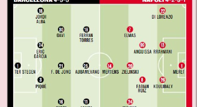 Barcellona-Napoli probabili formazioni Gazzetta