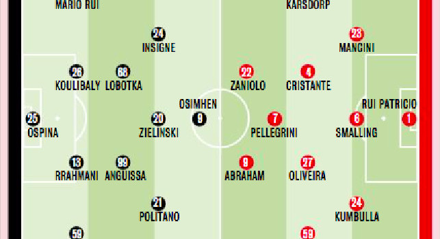 Probabili formazioni Napoli - Roma Gazzetta: out Mertens? due ballottaggi per Spalletti! | GRAFICO