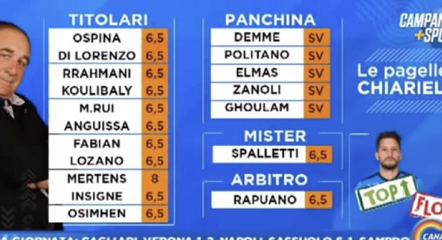 Napoli-Sassuolo, pagelle normali per Chiariello: Gara che non merita celebrazione, ma sdegno popolare