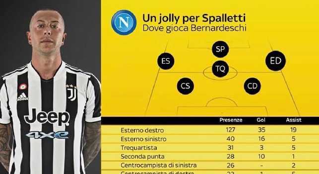 Bernardeschi a Napoli dove gioca? Il rendimento in carriera nelle sei posizioni occupate in campo | GRAFICO