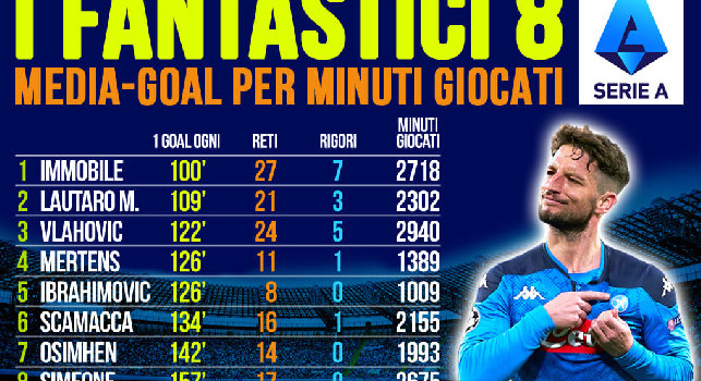Mertens, primo nel Napoli e quarto in Serie A nella classifica sulla media gol per minuti giocati!