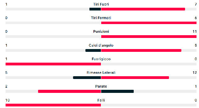 Verona-Napoli, dominio azzurro all'intervallo: 80% di possesso palla e 17 tiri! | STATISTICHE