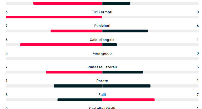 Napoli-Monza, azzurri meritatamente in vantaggio: 66% di possesso palla e 14 tiri!