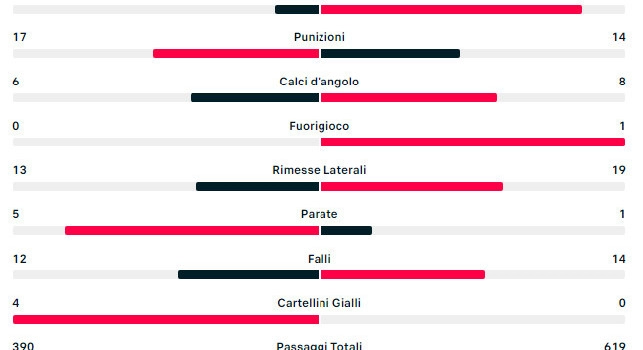 Statistiche Lazio-Napoli