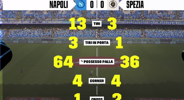 Statistiche Napoli-Spezia primo tempo: dominio per gli azzurri | FOTO