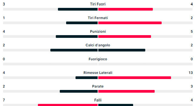 rangers napoli statistiche