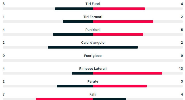 rangers napoli statistiche
