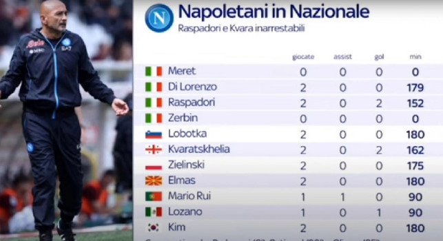 Minuti giocati giocatori Napoli in Nazionale