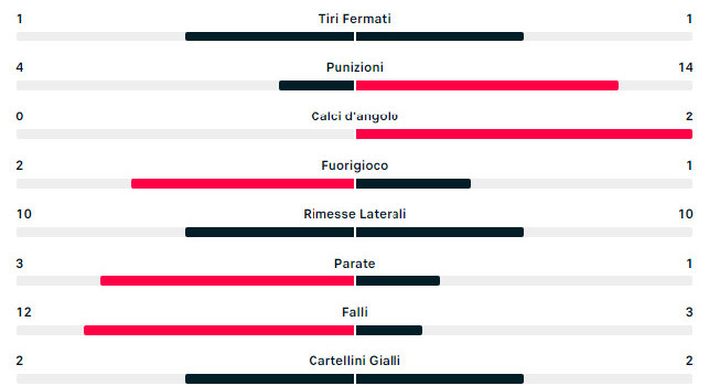 Statistiche Ajax Napoli pt