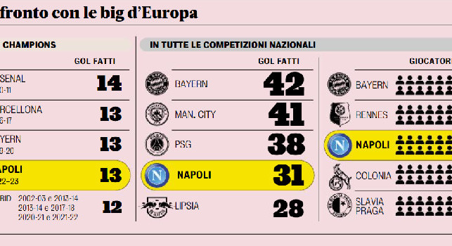 Napoli statistica gol Europa