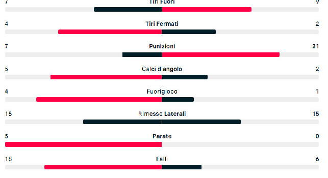 Statistiche Cremonese-Napoli: dominio degli azzurri, 70% possesso palla | FOTO