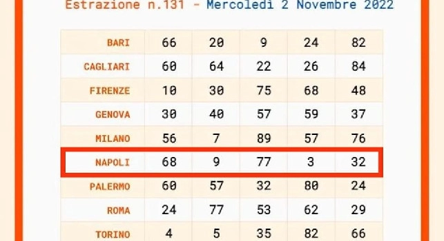 Lotto Napoli, incredibile quintina: estratti i numeri di tutte le stelle di Spalletti più i punti! | FOTO