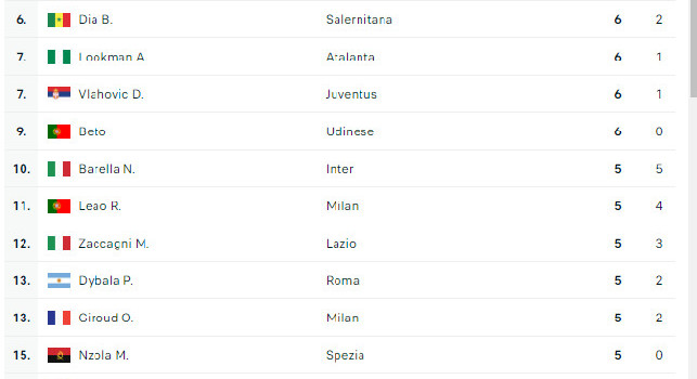 Classifica marcatori Serie A 2023
