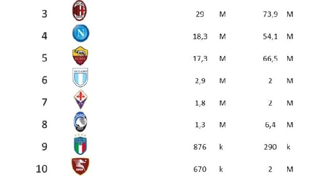 Classifica social Serie A