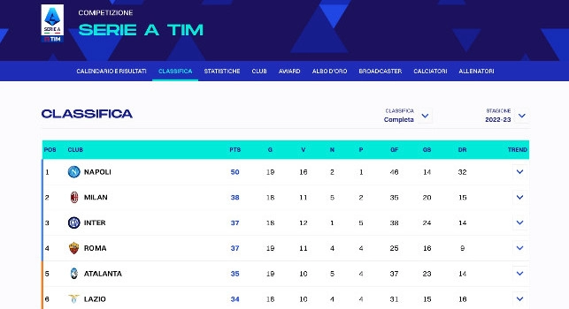 Dopo 48 ore l'aggiornamento della classifica sul sito Lega Serie A: la Juve scivola al nono posto | FOTO