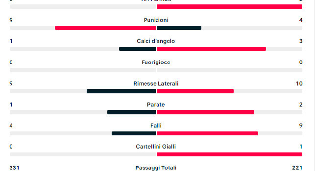 Statistiche primo tempo Napoli-Roma: dati a favore degli azzurri | FOTO
