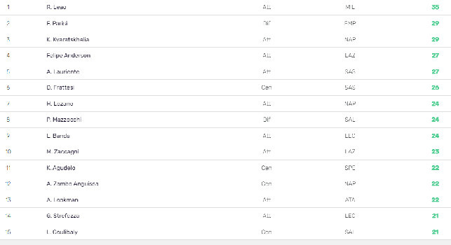 Classifica dribbling riusciti Serie A