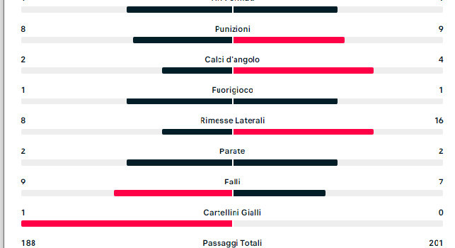 Statistiche primo tempo Torino Napoli: tutti i dati | FOTO