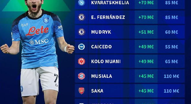 Aumento della valutazione di mercato: Kvaratskhelia in testa, ma nella Top 10 mondiale c'è un altro giocatore del Napoli | GRAFICO