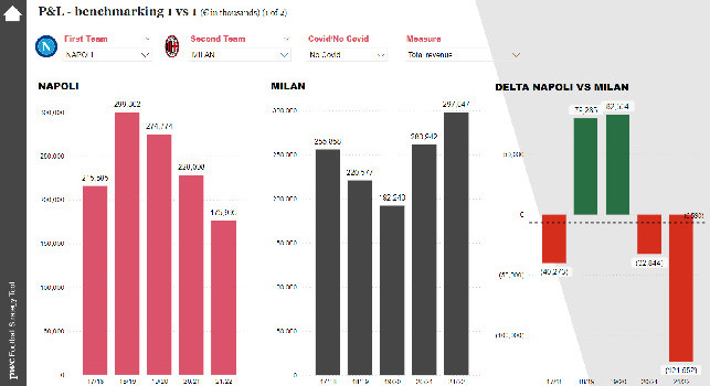 Milan-Napoli a confronto: costi, ricavi e fatturati con i dati di Football Strategy | FOTO