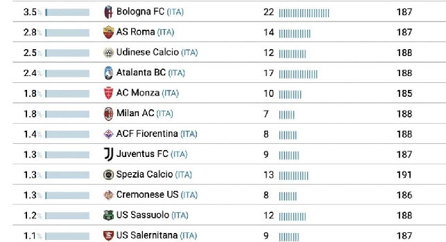 Dato statistico: Napoli ultimo in questa particolare classifica | FOTO