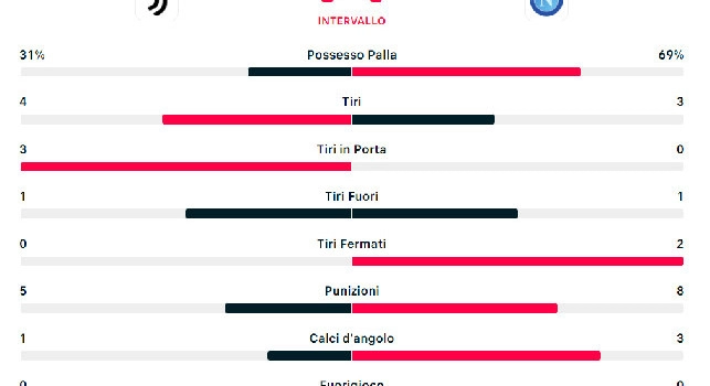 Statistiche Juve-Napoli primo tempo: azzurri dominanti nel possesso palla | FOTO