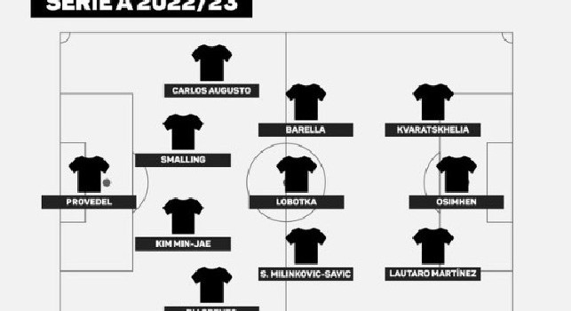 Top 11 serie A Opta: ben 5 azzurri nella formazione tipo | FOTO