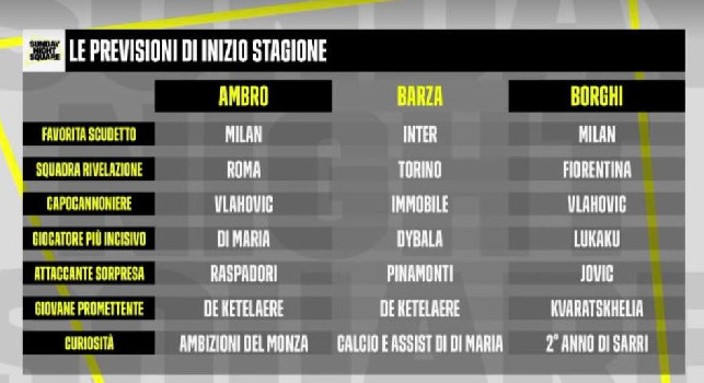 DAZN e la tabella con le previsioni di inizio anno: i talent non credevano nel Napoli | FOTO