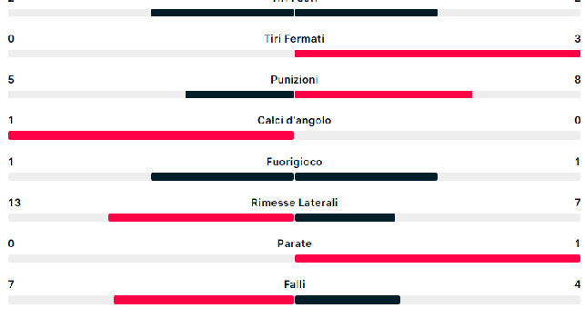 Statistiche primo tempo Genoa-Napoli: tutti i dati | FOTO