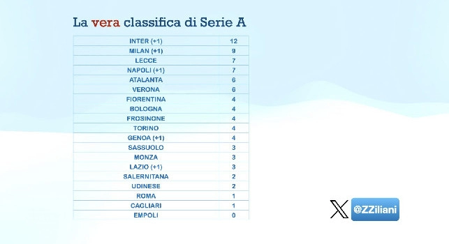Classifica Serie A