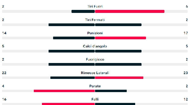 Statistiche Bologna-Napoli: i dati non convincono i tifosi | FOTO