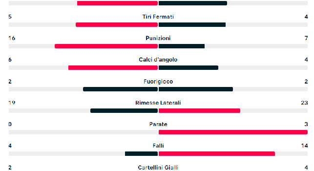 Statistiche Napoli Fiorentin