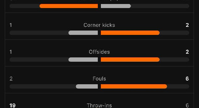 Napoli-Empoli - Le statistiche del primo tempo | FOTO