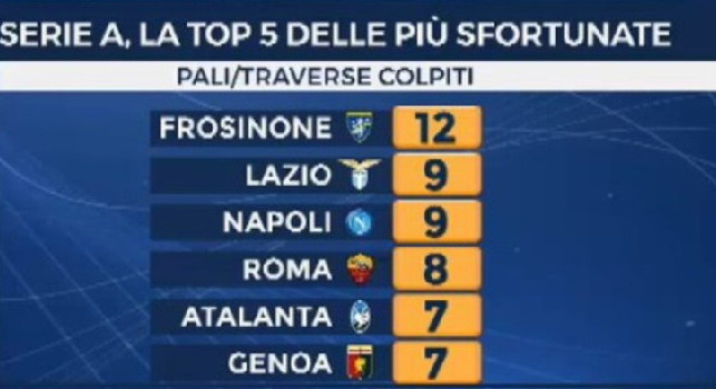 Napoli, 9 pali e traverse in 12 partite: solo il Frosinone è più sfortunato!