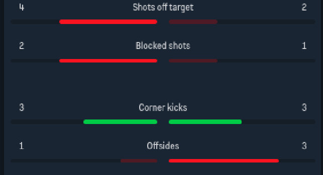 Napoli-Inter, le statistiche al 45': azzurri avanti nel possesso palla, ospiti in gol con due tiri | GRAFICO