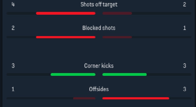 Napoli-Inter, le statistiche al 45': azzurri avanti nel possesso palla, ospiti in gol con due tiri | GRAFICO