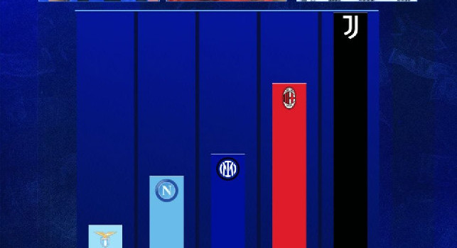 Transfermarkt.it - Ricavi commerciali, boom Juve ma molto indietro Napoli ed Inter | FOTO