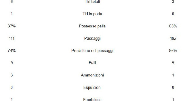 Roma-Napoli 0-0, statistiche primo tempo: possesso palla tutto azzurro ma 0 tiri in porta | GRAFICO
