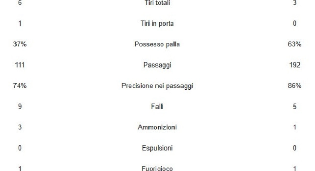 Roma-Napoli 0-0, statistiche primo tempo: possesso palla tutto azzurro ma 0 tiri in porta | GRAFICO