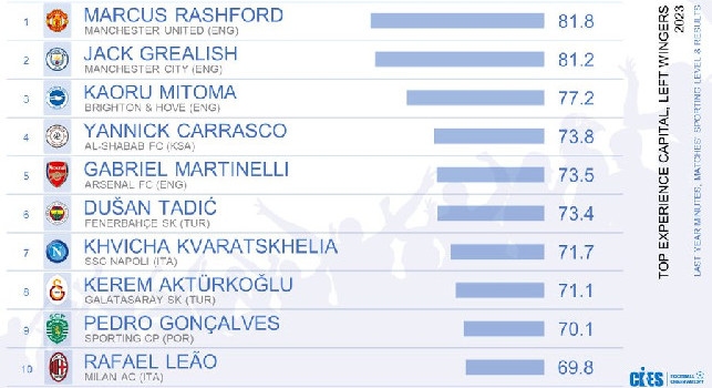 CIES, miglior attaccante esterno a sinistra: c'è anche Kvaratskhelia nella Top 10 del 2023 | GRAFICO