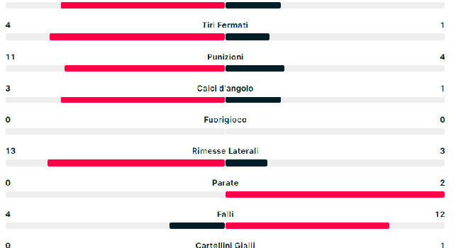 Statistiche