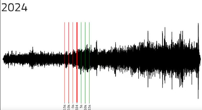 I botti di Capodanno 2024 a Napoli come un terremoto: il sismografo Ingv lo conferma | FOTO