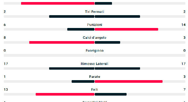 Statistiche Napoli Salernitana