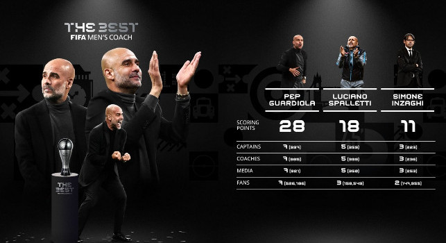 FIFA, Spalletti 2º miglior allenatore al mondo del 2023: spuntano i voti di Messi, Mbappé, Mancini, Rrahmani e...Luciano stesso!